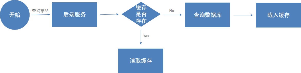 springcache分析
