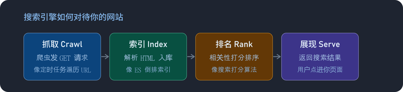 SEO 核心流程（前端向学习一）