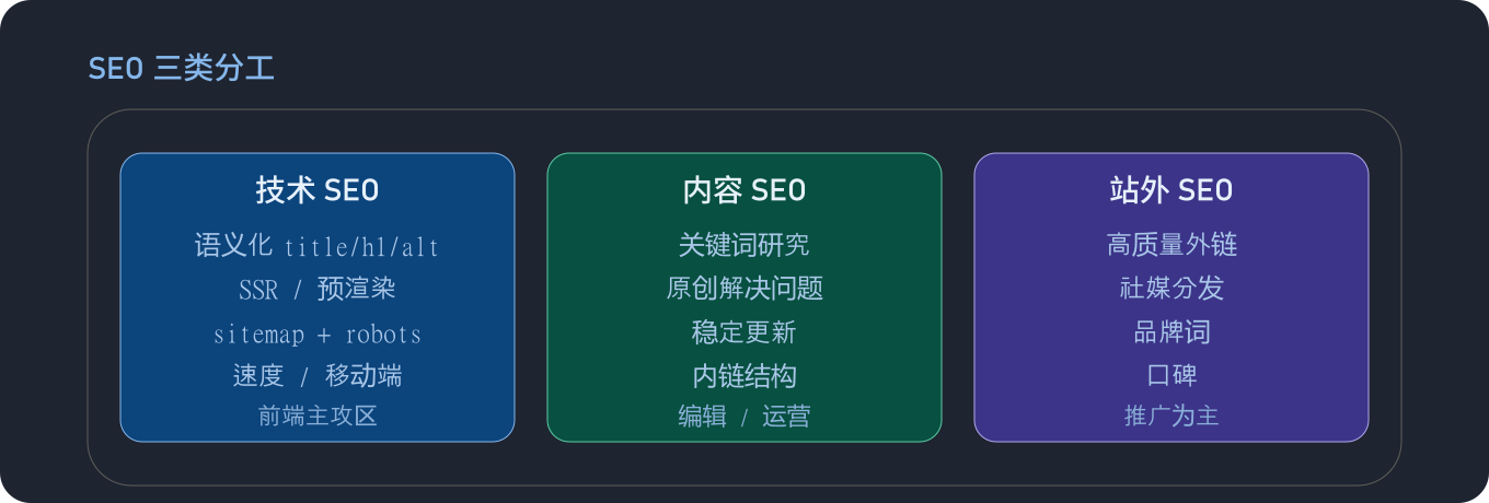 SEO 三类分工（前端向学习一）