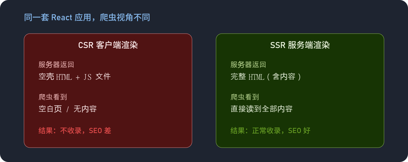 CSR 与 SSR 的爬虫视角对比（前端向学习一）