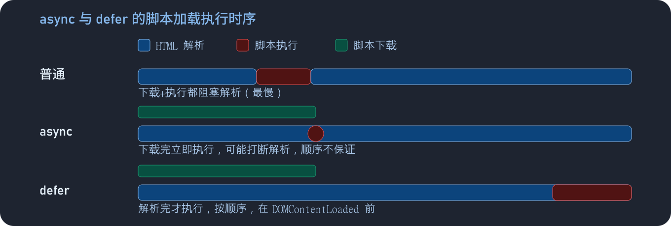 async 与 defer 的脚本加载执行时序（前端向学习一）