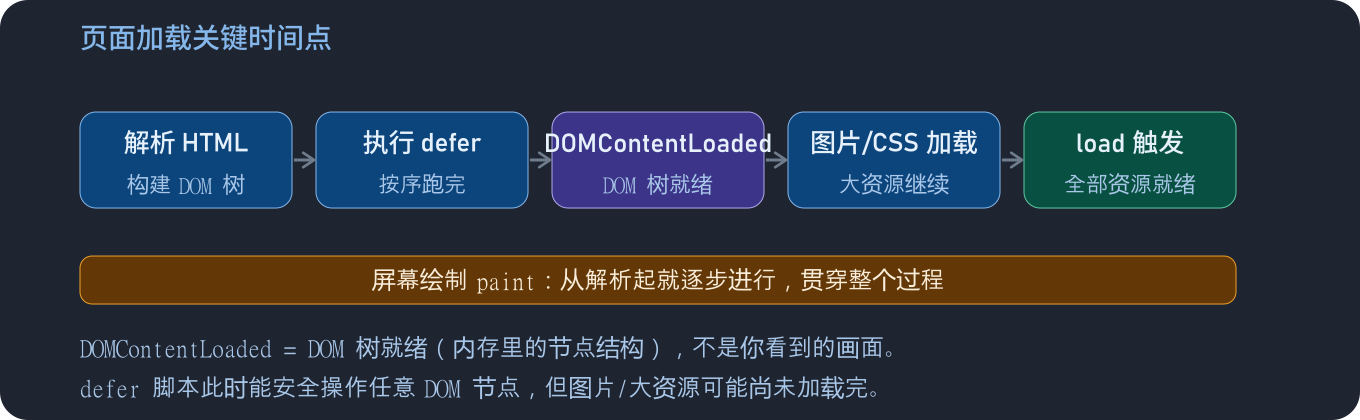 页面加载关键时间点（前端向学习一）