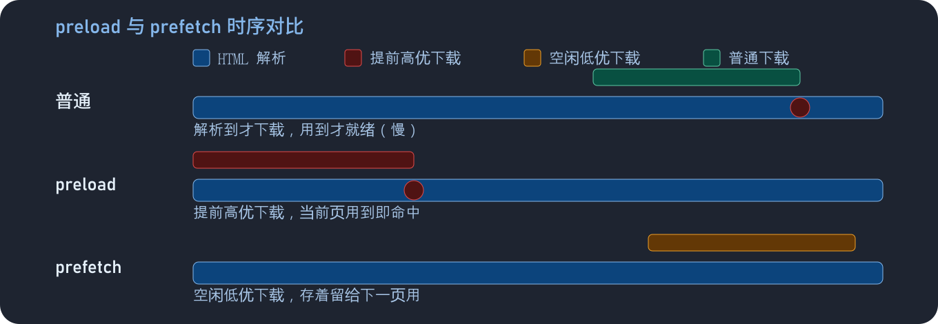 preload 与 prefetch 时序对比（前端向学习一）