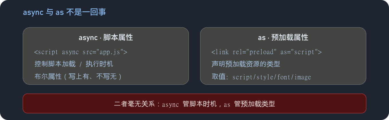 async 与 as 不是一回事（前端向学习一）