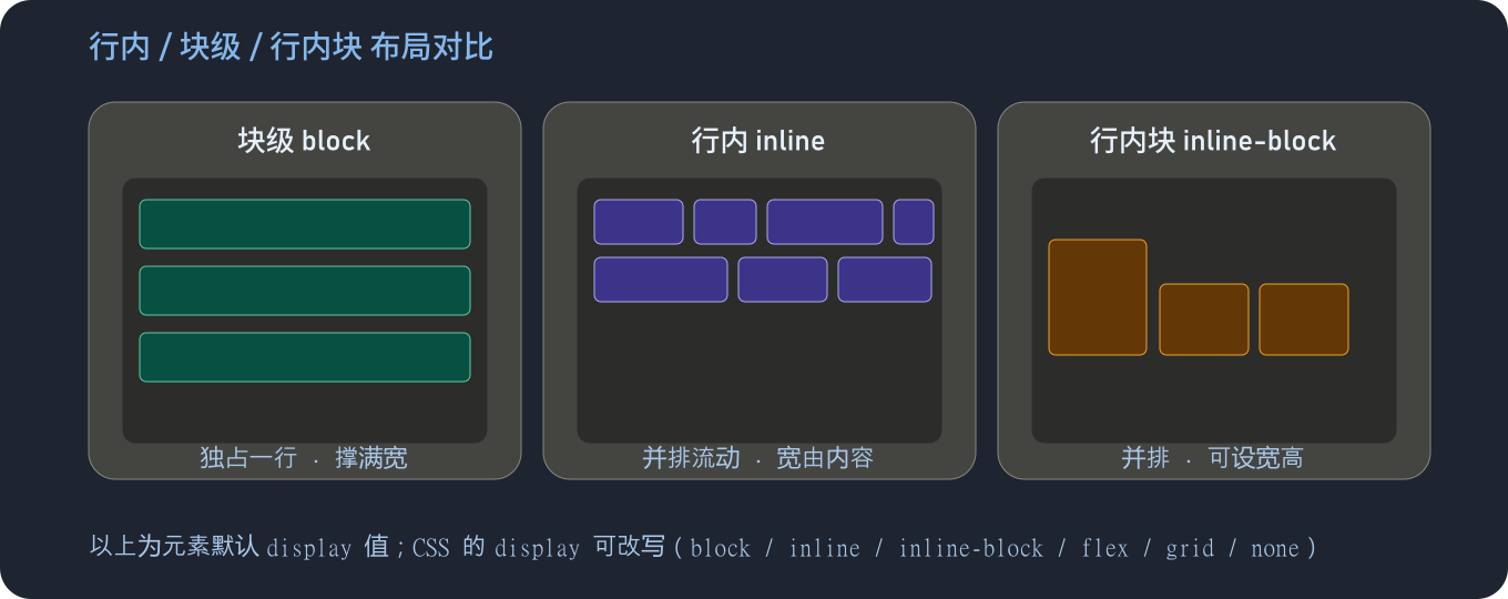 行内、块级、行内块布局对比（前端向学习一）
