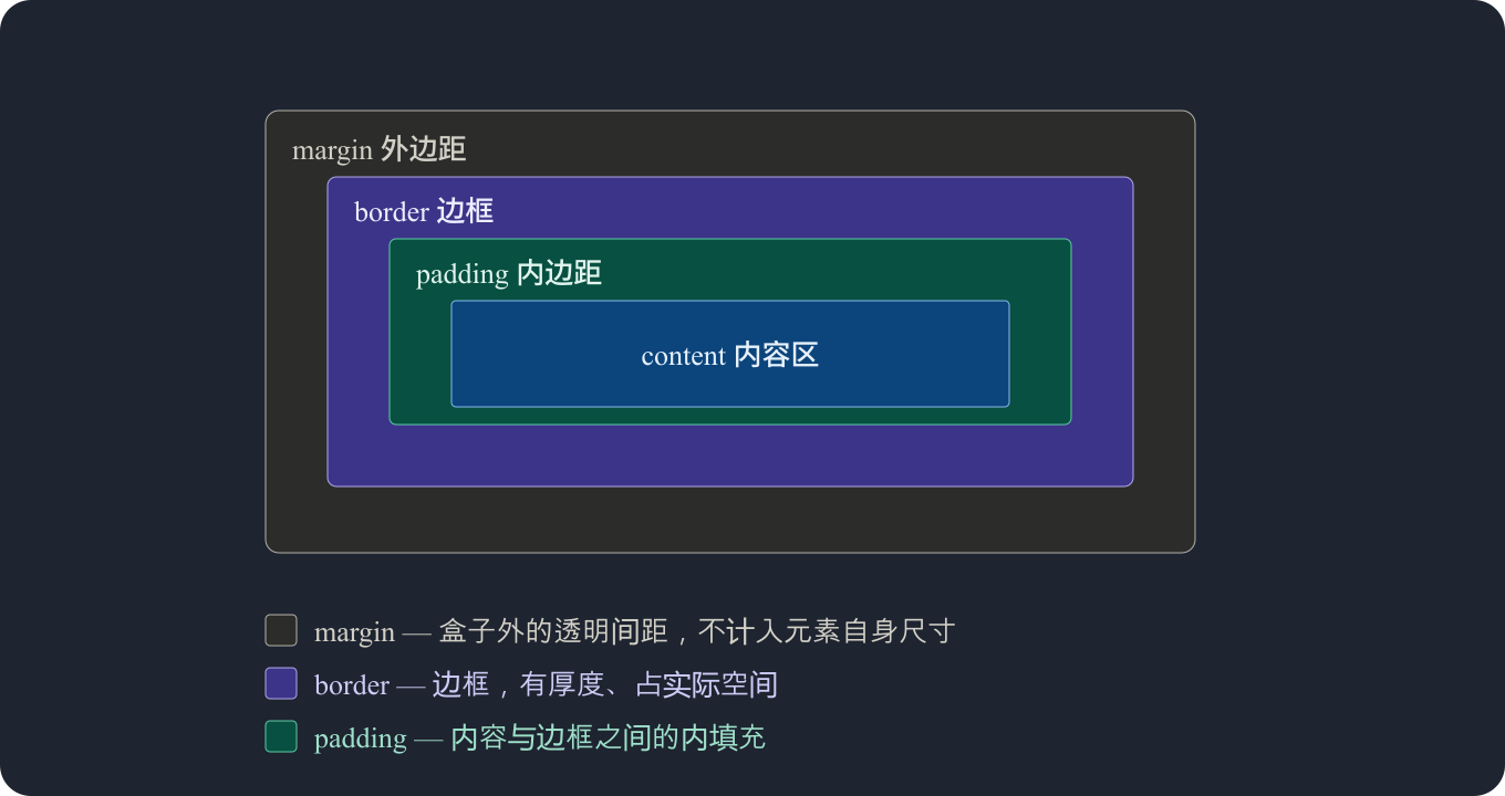 CSS 盒模型四层结构（前端向学习一）