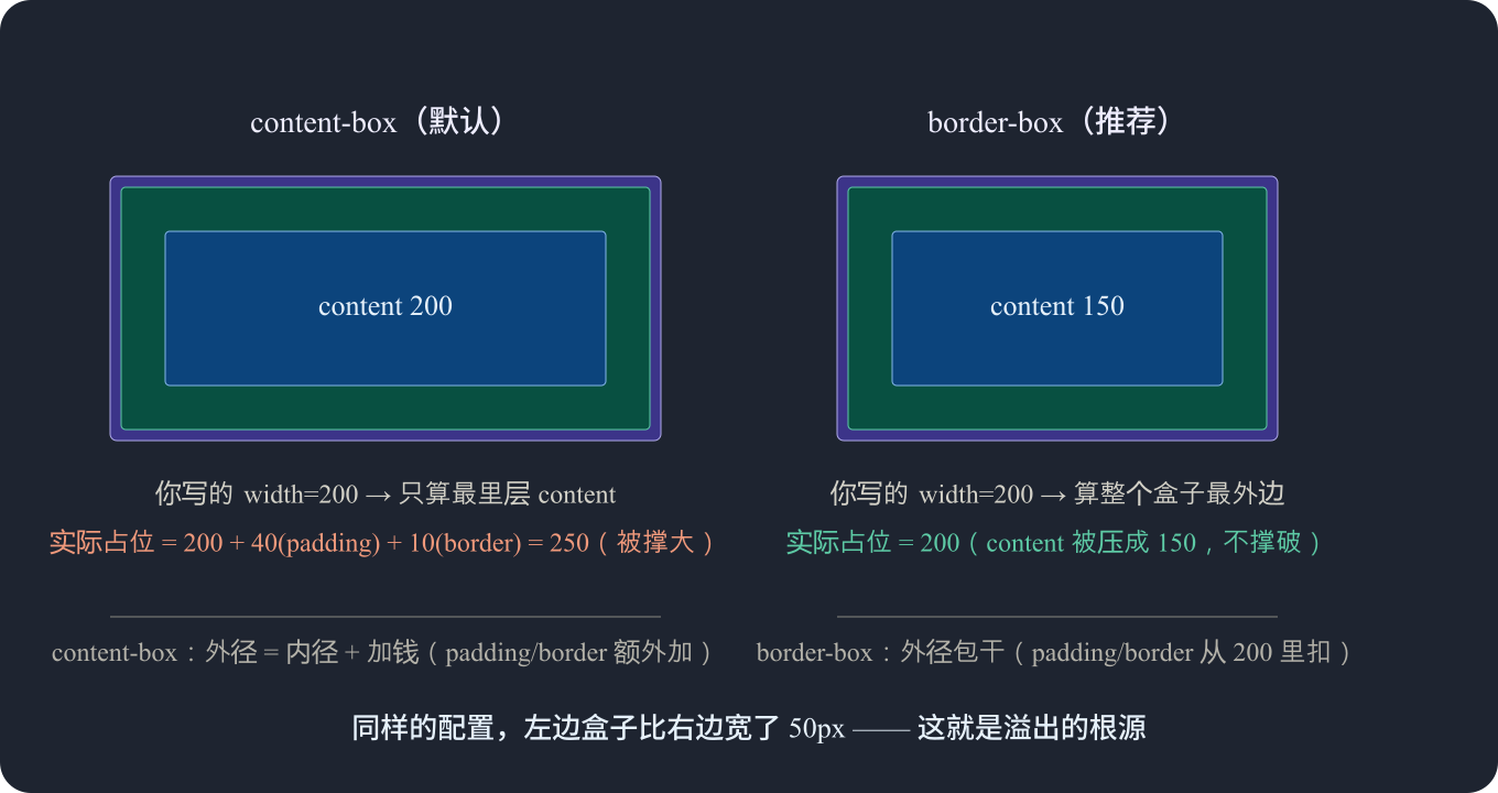 content-box 与 border-box 对比（前端向学习一）
