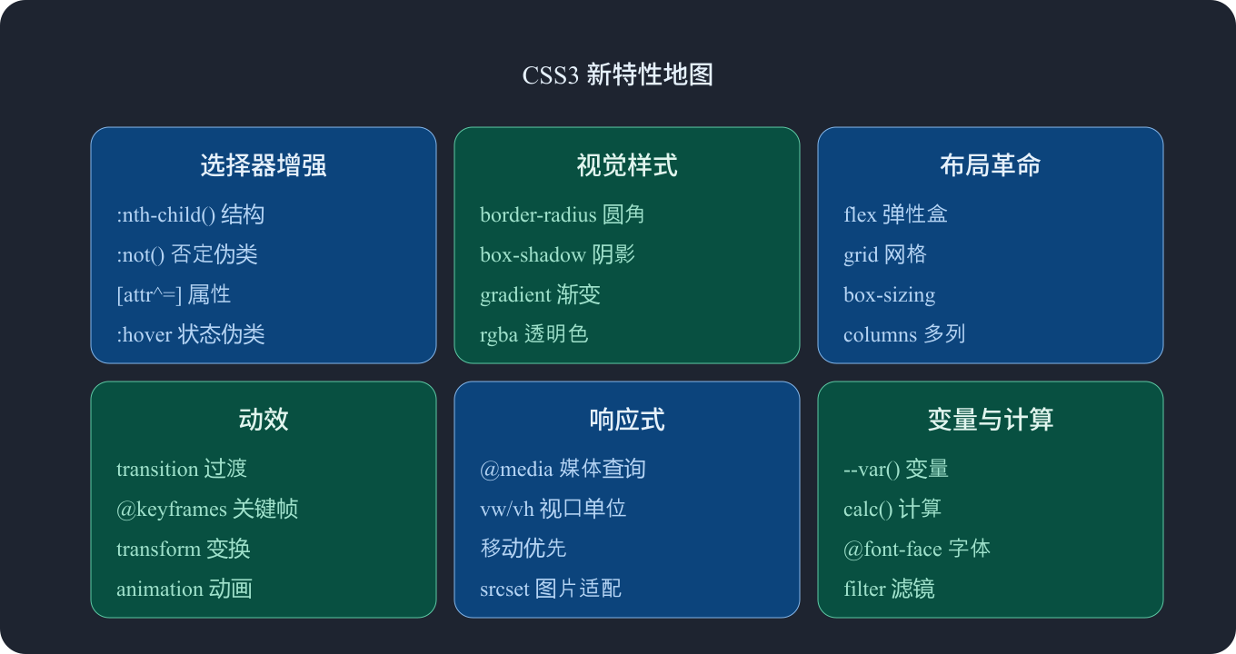CSS3 新特性分类地图（前端向学习一）
