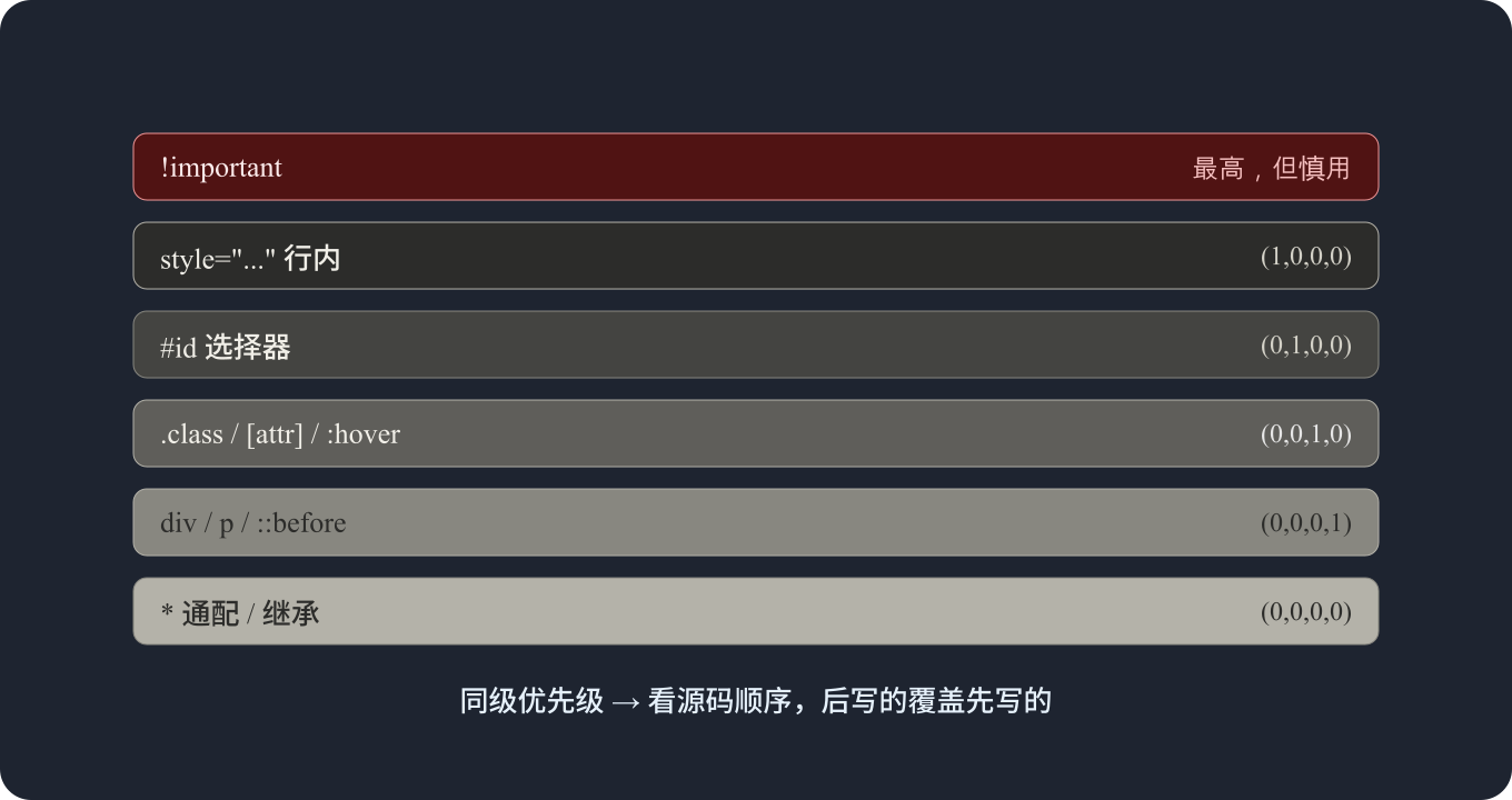 CSS 选择器优先级梯度（前端向学习一）