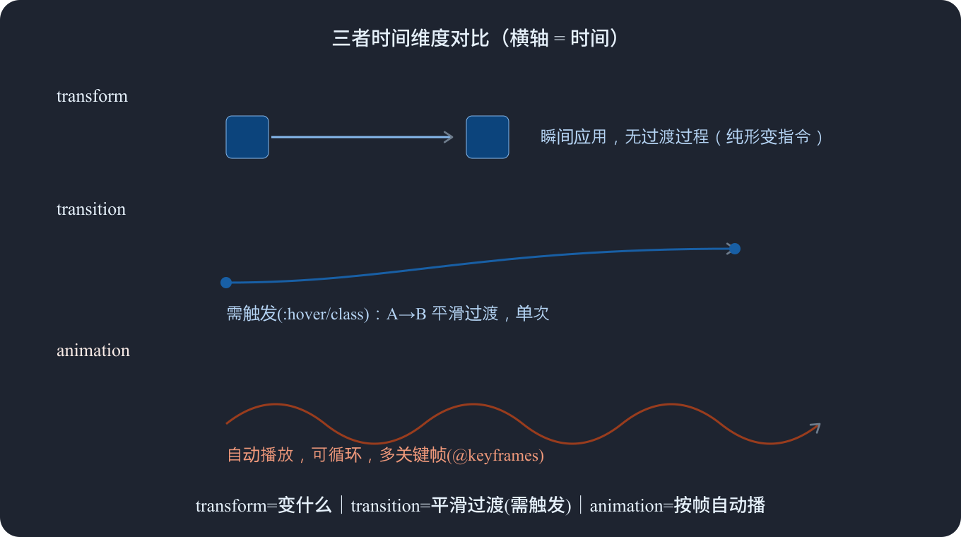 transform transition animation 时间维度对比（前端向学习一）